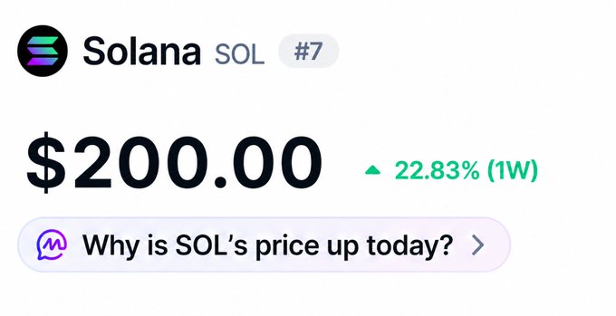 A crypto price tracker shows Solana (SOL) ranked #7 at $200.00, up 22.83% over the past week, reflecting a strong rebound in on-chain activity.