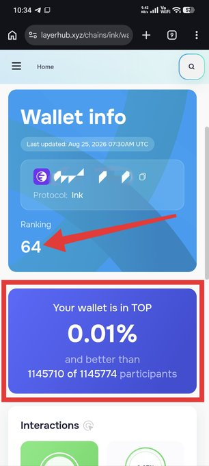 The image shows a LayerHub "Wallet info" page for the Ink protocol, displaying a ranking of 64 and highlighting that the wallet is in the TOP 0.01% out of 1,145,774 participants. This visually reinforces the post's claim of strong on-chain adoption for $INK by demonstrating elite wallet activity and high engagement rankings.