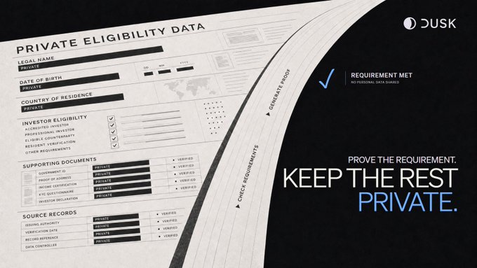 A sleek Dusk Network promotional graphic displays a "PRIVATE ELIGIBILITY DATA" form filled with fields like legal name, date of birth, and investor eligibility marked as "VERIFIED," alongside the tagline "PROVE THE REQUIREMENT. KEEP THE REST PRIVATE." The image visually reinforces the accompanying post's message about Dusk's selective disclosure technology, showing how users can prove they meet investment criteria while keeping sensitive personal data confidential.