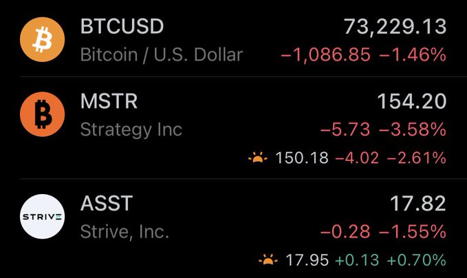 The image features a close-up view of three cryptocurrency price charts displayed against a dark background. One of these charts is for Bitcoin which is positioned near the top left corner of the image. Another chart represents the US Dollar, located on the left side of the image. Lastly, there's a Chart for the MSTR token that can be found in the middle-right part of the image. The post also mentions that Assert is outperforming both Bitcoin and MSTR in the pre-market.