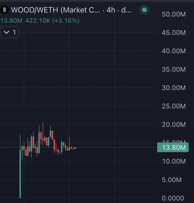A 4-hour candlestick chart for the WOOD/WETH trading pair shows the current price at 13.80M with a 3.16% gain, supporting the post's bullish outlook on $WOOD by visualizing recent price action and volume around the current level.