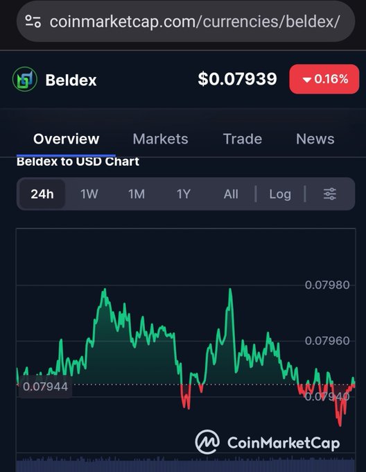 A CoinMarketCap chart for Beldex (BDX) cryptocurrency priced at $0.07939, showing a 0.16% decrease over 24 hours.