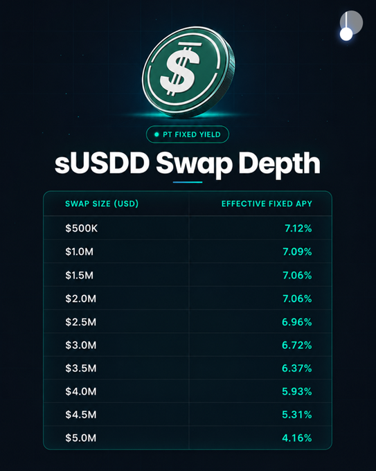 The image is a screenshot of a table showing the USDD (Usd Coin Swap Depth) market, which provides fixed-rate exposure on an institutional stablecoin with liquidity depth to absorb meaningful position sizes with minimal price impact. The table indicates that $5M swap size offers 4.16% fixed rate, while the current variable rate offered is 4%. The post explains that the fixed-rate exposure of 7.1% in the image falls within this tradeable market segment and will be executed by a user once they choose to execute the trade.