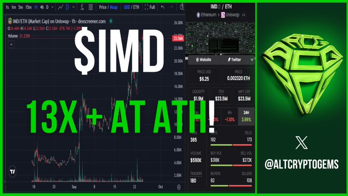 A cryptocurrency promotional graphic highlights '$IMD' with the text '13X + AT ATH!', showing a TradingView chart of IMD/ETH on the IDEX exchange priced at $23.5M, branded by @ALTCRYPTOGEMS with a green gem logo.