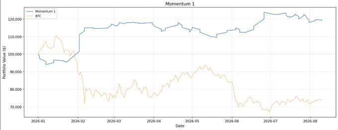 A line chart titled 'Momentum 1' comparing portfolio value to BTC from January to August 2026, showing the Momentum 1 portfolio rising from around $95,000 to over $120,000 while BTC declines from $100,000 to about $74,000.