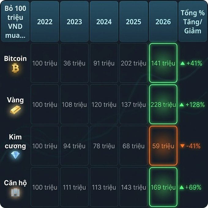 An infographic comparing the value of 100 million VND if invested in Bitcoin, Gold (Vàng), Diamonds (Kim cương), and Apartments (Căn hộ) from 2022 to 2026.