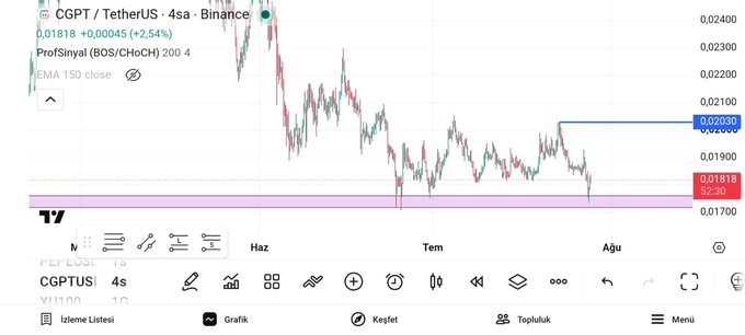 A candlestick chart for CGPT/TetherUS on Binance displays a price of 0.01818 with a 2.54% gain, featuring 'ProfSiyal (BOS/CHoCH)' and 'EMA 150 close' indicators.