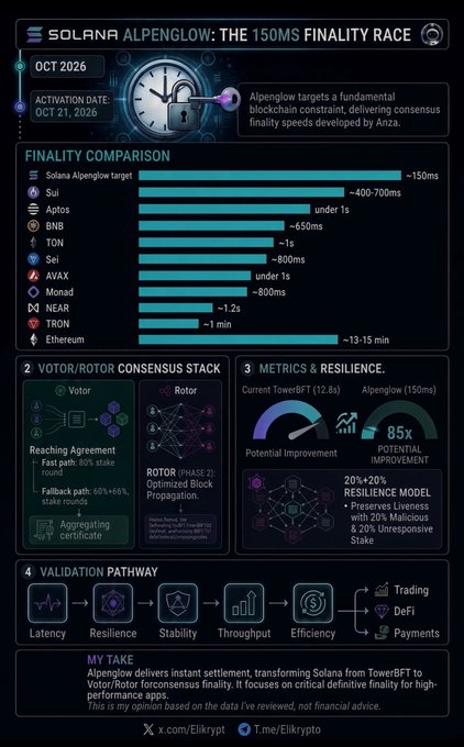 The infographic titled "Solana Alpenglow: The 150ms Finality Race" outlines Solana's October 2026 activation date for Alpenglow, a new consensus mechanism by Anza targeting ~150ms finality—comparing it favorably against Sui (400-700ms), BNB (650ms), Sei (800ms), Avalanche, Monad, and notably slower chains like Tron (1 min) and Ethereum (13-15 min), while highlighting the Votor/Rotor consensus stack and 85x potential improvement over current TowerBFT (12.8s). It directly illustrates the post's claim that Alpenglow replaces TowerBFT with Votor to dramatically enhance Solana's transaction finality for trading, DeFi, and payments applications.