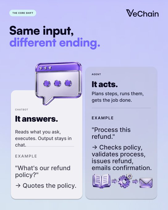 A VeChain infographic titled 'Same input, different ending' comparing a chatbot that 'answers' (e.g., quoting a refund policy) versus an agent that 'acts' (e.g., checking policy, validating process, issuing refund, emailing confirmation).