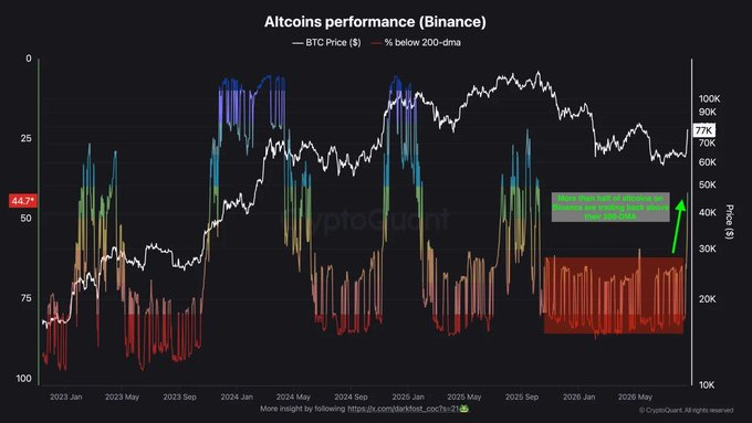 The image shows a "Altcoins performance (Binance)" chart tracking BTC Price (white line) from 2023 to 2026, with the "% below 200-dma" indicator at 44.7% and an annotation noting "More and more tokens climb above the 200-day MA" with a green arrow in the recent period above $60K. This visually supports the post's point about capital rotation from Bitcoin into altcoins, as a rising proportion of tokens trading above their 200-day moving average historically coincides with increased altcoin inflows like the $215B surge mentioned.