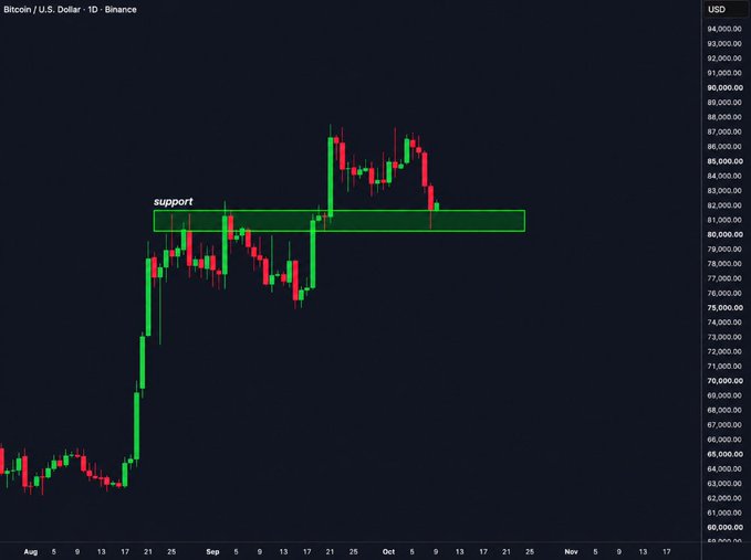 Bitcoin/U.S. Dollar daily chart from Binance showing price action with a green 'support' box highlighted around the $81,000–$82,000 level, displaying price movement from late August through October.