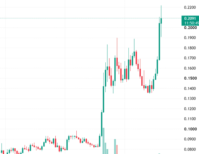 A financial candlestick chart shows a stock's price trend over time, with the current value highlighted at 0.2091 at timestamp 11:50:49, displaying a sharp recent upward spike.