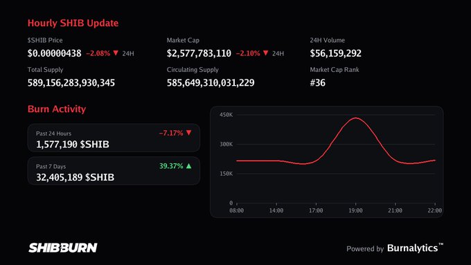 SHIB Burn dashboard showing Hourly SHIB Update with price $0.00000438 (-2.08%), market cap $2,577,783,110, and a burn activity chart peaking around 19:00, powered by Burnalytics.