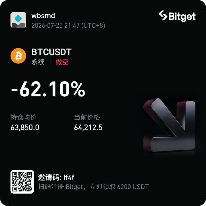The image shows a Bitget trading position card for user "wbsmd" with a BTCUSDT perpetual short position displaying a -62.10% loss, an average entry price of 63,850.0, and current price of 64,212.5. This relates to the post because the user's short position has been decimated by Bitcoin's sudden upward pump, with BTC now trading well above their entry price—likely forcing them to cover at a massive loss while referencing the distracted Doge whale.