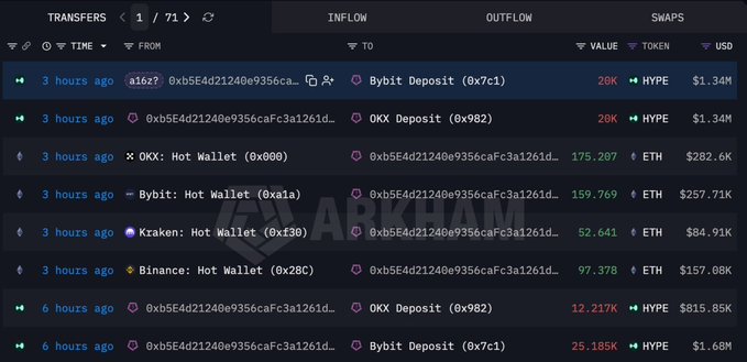 Arkham transfers ledger showing inflows and outflows from various exchanges (Bybit, OKX, Kraken, Binance) involving ETH and HYPE tokens totaling millions of dollars.