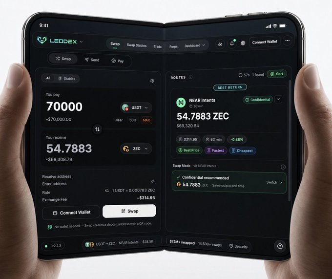 A promotional image showing a foldable smartphone displaying the LEODEX crypto swap interface, converting 70,000 USDT to 54.7883 ZEC via NEAR Intents, highlighting 'Best Return' and confidential transaction features.