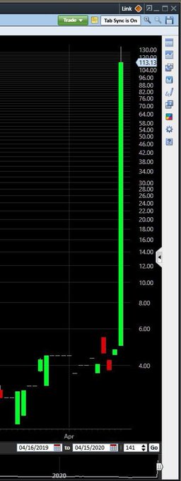 A financial chart displays a dramatic vertical green candlestick spiking from around $5 to a high of $113.13, illustrating the "God Candle" surge mentioned in the post. The chart's timeframe shows dates from April 14-15, 2020, with the y-axis marking prices up to $120.00.