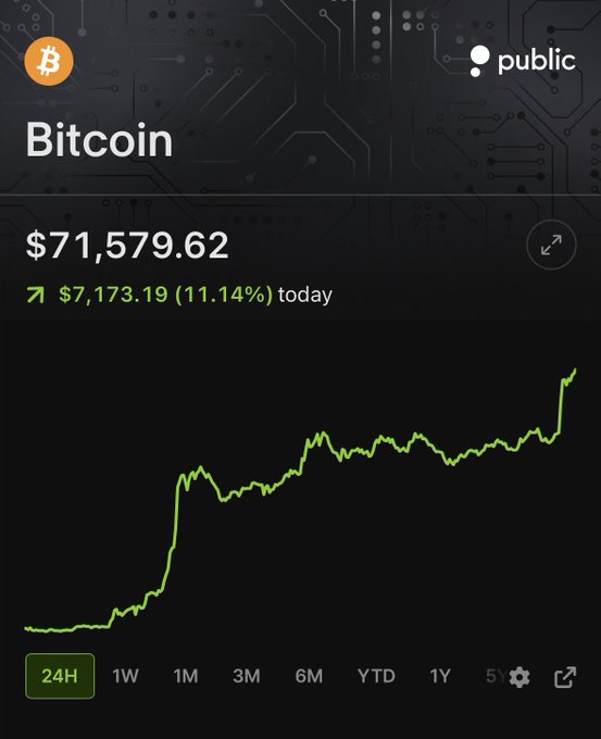 The image shows a Public trading app displaying Bitcoin's price at $71,579.62, up $7,173.19 (11.14%) on the day, with an intraday chart showing a strong upward trend that visually supports the post's claim that Bitcoin ($BTC) has surged back over the $71K mark.