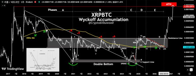 This XRPBTC chart shows a Wyckoff accumulation pattern, suggesting a potential upward trend despite a slow pace. The chart is labeled with phases A through E, a 200-week moving average, and key price points including a "Double Bottom" and "Spring" formation.