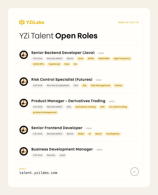 The image displays a YZi Talent Open Roles listing for the week of July 13, featuring five positions at Aster: Senior Backend Developer (Java), Risk Control Specialist (Futures), Product Manager – Derivatives Trading, Senior Frontend Developer, and Business Development Manager—matching the post's description of roles spanning from backend development to product management and business development, with applications directed to talent.yzilabs.com.
