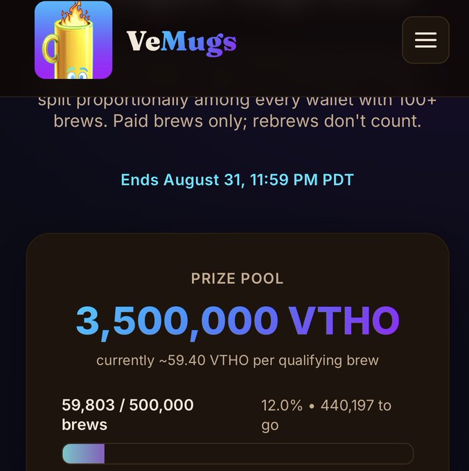 A VeMugs promotional graphic displays a prize pool of 3,500,000 VTHO (currently ~59.40 VTHO per qualifying brew) ending August 31 at 11:59 PM PDT, with progress showing 59,803 of 500,000 brews completed (12.0%) and 440,197 brews remaining. The image visually reinforces the post's update on the August Challenge progress, highlighting the community's collective brewing momentum toward the goal.