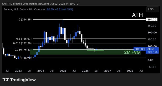 A TradingView chart of Solana / U.S. Dollar (SOLUSD) on Coinbase monthly timeframe showing price at 80.59 (+3.21, +4.15%), with Fibonacci levels and an ATH marked at 294.70.
