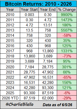 The image shows a table with various statistics about Bitcoin returns over time, including the year of each return and the change in value from 2010 to 2016. The table displays the number of Bitcoins returned per year, as well as the percentage change in value between those years. The data is organized into columns for each year, showing the number of Bitcoins returned and the corresponding change in value.