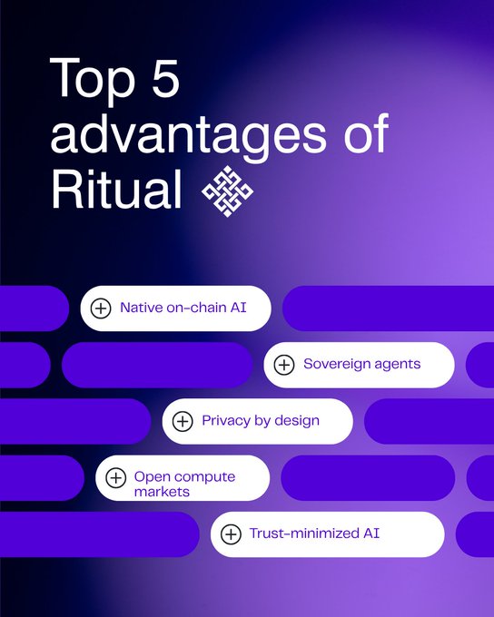 A purple promotional graphic titled 'Top 5 advantages of Ritual' listing features including 'Native on-chain AI', 'Sovereign agents', 'Privacy by design', 'Open compute markets', and 'Trust-minimized AI'.