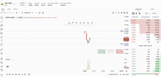 A cryptocurrency trading chart displays $GRVT/USDT on GRT/USD Spot, with a current price of 0.2531 and a 24-hour change of -12.73%, alongside an order book showing recent sell orders near 0.2625 and a small "Market Buy" of 0.2517—visually supporting the post's caution against shorting the newly launched token despite the bearish price action.