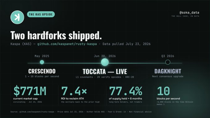 The infographic titled "Two hardforks shipped" highlights Kaspa ($KAS) developments, featuring key milestones like the Crescendo hardfork (May 2025), Toccata (Jun 30, 2026), and the upcoming Dagknight upgrade (Q3 2026), alongside statistics including a $771M market cap, 7.4× ROI to reclaim ATH, 77.4% of supply held over 6 months, and 10 blocks per second. It visually reinforces the post's bullish "KAS Upside" narrative by quantifying the network's growth and long-term holder conviction.