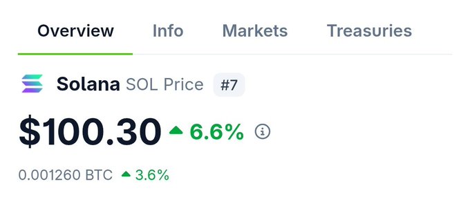 A screenshot shows the Solana SOL Price at $100.30, up 6.6%, ranking #7.