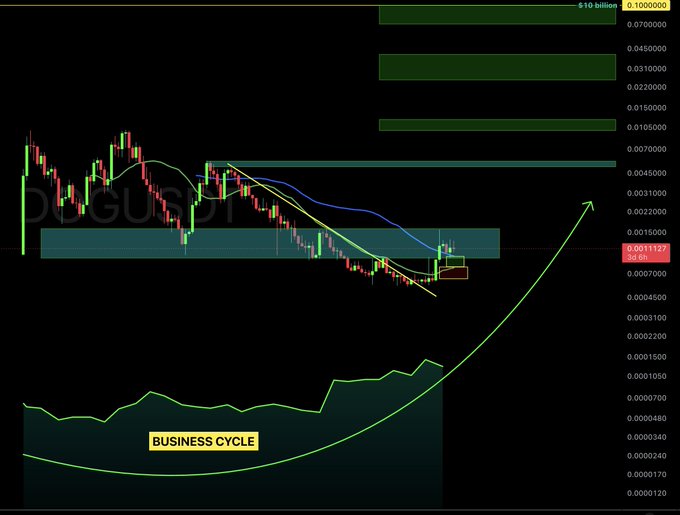 The image displays a DOG/USDT trading chart with price action showing a recent breakout attempt from a resistance range at $0.001127 (30.9m market cap), with moving averages and a "Business Cycle" indicator suggesting an uptrend trajectory. The chart features an upward arrow pointing toward $0.1000000 ($10 billion), visually reinforcing the post's bullish thesis of a potential 400% move to a $560m market cap, followed by the $1B target to compete with DOGE and SHIB.