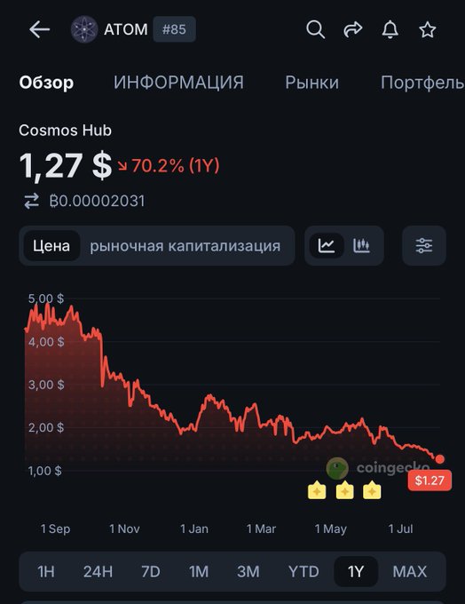 A Cosmos Hub (ATOM) cryptocurrency price chart on what appears to be CoinGecko, showing the price at $1.27 with a 70.2% decline over 1 year.