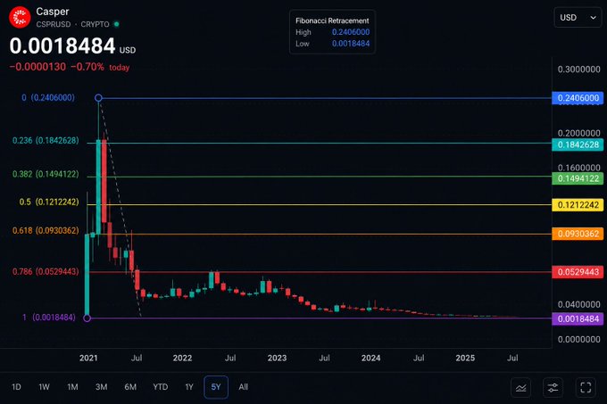 A candlestick chart displays the CSPR/USD price at 0.0018484 (down 0.70%) on Bitvavo, with Fibonacci retracement levels spanning from a high of 0.2406000 to a low of 0.0018484 across a 5-year timeframe, illustrating CSPR's dramatic decline from its 2021 peak toward its current low.