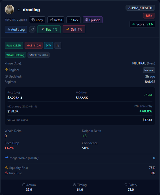 A cryptocurrency dashboard for the token 'drooling' displaying metrics like a Price (live) of $2.225e-4, an Alpha Score of 51.6, a Phase of NEUTRAL, and a peak of +25.2%.