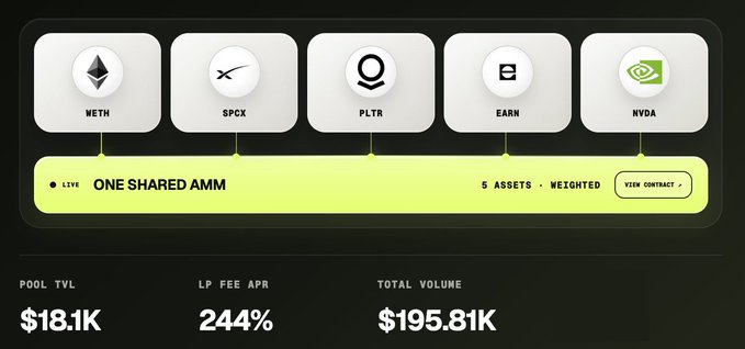 A cryptocurrency dashboard showing a "ONE SHARED AMM" with 5 weighted assets (WETH, $PCX, PLTR, EARN, NVDA), displaying a Pool TVL of $18.1K, LP Fee APR of 244%, and Total Volume of $195.81K.