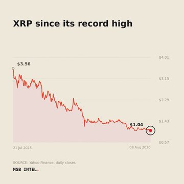 A line chart titled "XRP since its record high" shows the cryptocurrency's price declining from a peak of $3.56 on 21 Jul 2025 to $1.04 on 08 Aug 2026, visually illustrating the 70.7% drop over 383 days noted in the accompanying insight (Source: Yahoo Finance, daily closes).