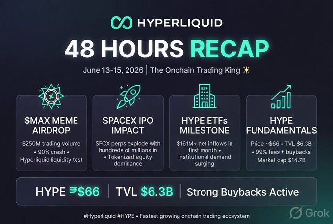 The image features a banner that displays information about Hyperliquid, including its trading hours, trading volume, and mentions of momentum being strong. The text also includes details about market news and live stats such as "24 Hours Hyper liquid Daily News #002" and a chart showing "Open intrest at 9.64 Billion". These elements work together to highlight the content of the image while providing context for the viewers' understanding of the topic.