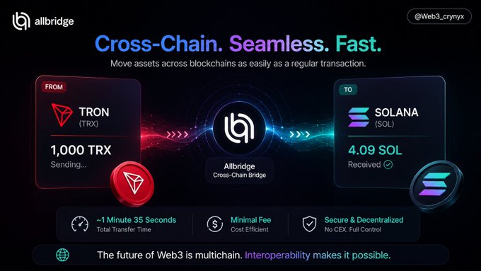 A promotional graphic for Allbridge's Cross-Chain Bridge showcasing a sample transaction of 1,000 TRX (Tron) being sent and 4.09 SOL (Solana) received in approximately 1 minute 35 seconds, with a minimal fee, no CEX required, and full decentralization. The image visually reinforces the post's message about seamless multichain asset transfers by displaying the "From Tron" to "To Solana" conversion flow with timing and fee benefits highlighted at the bottom.