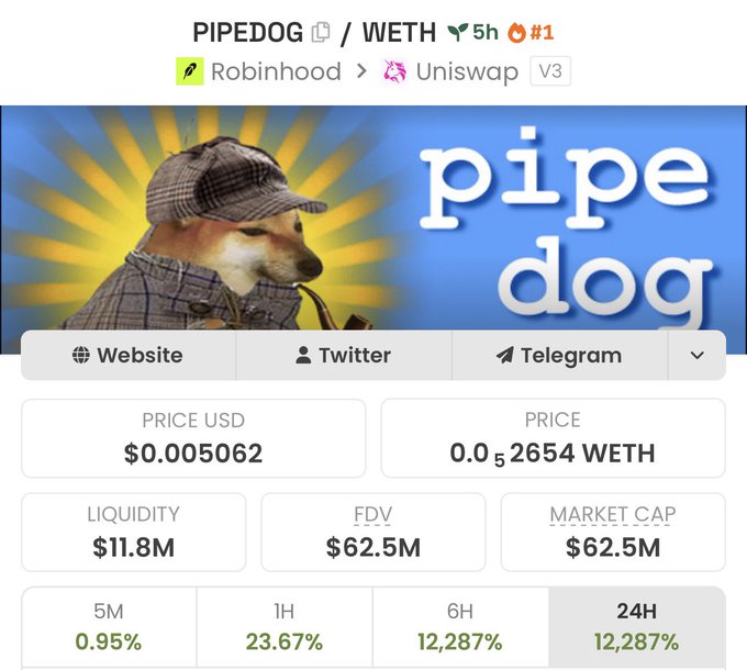 A crypto tracking page displays the $PIPEDOG/WETH token pair on Robinhood Chain via Uniswap V3, showing a price of $0.005062 with $11.8M liquidity and a $62.5M market cap, accompanied by humorous gains including 12,287% over 24 hours—illustrating the meme token's viral momentum amid online debate over its legitimacy.