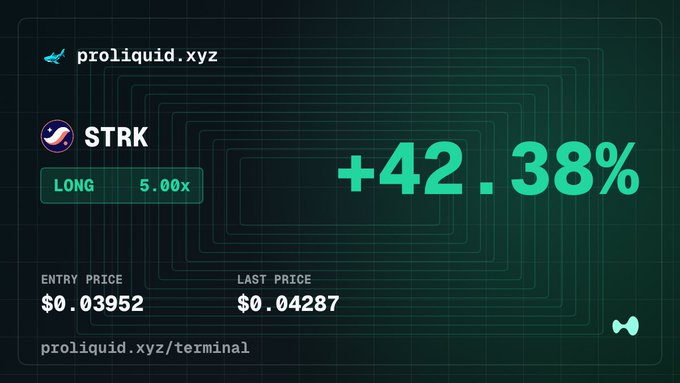 A green-themed trading interface for 'proliquid.xyz' shows a 'STRK' LONG position with 5.00x leverage, an entry price of $0.03952, a last price of $0.04287, and a gain of +42.38%.