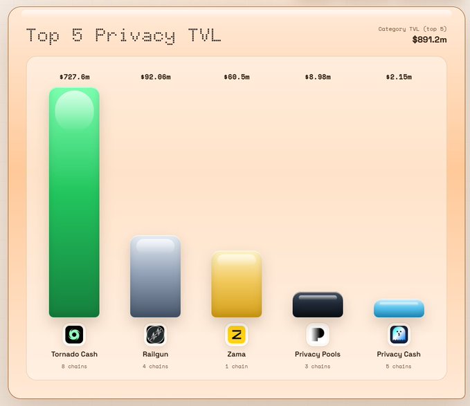 A bar chart titled 'Top 5 Privacy TVL' displays Tornado Cash leading at $727.6m, followed by Railgun ($92.06m), Zama ($68.5m), Privacy Pools ($8.98m), and Privacy Cash ($2.15m).