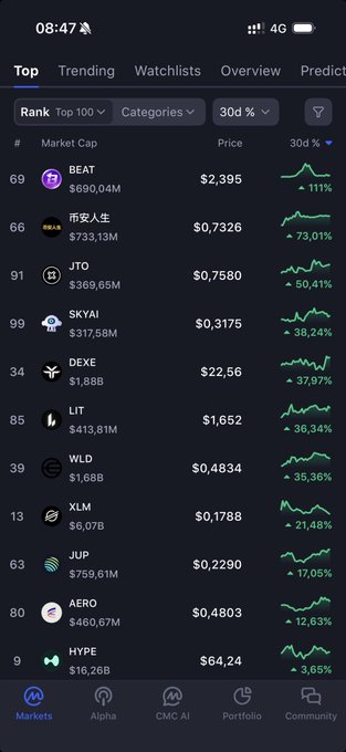 A screenshot of the "Top" cryptocurrencies tab on a mobile trading app (CMC AI), showing tokens ranked by 30-day performance, with BEAT at #69 up 111% to $2,395, while major coins like XLM (-21.46%) and HYPE (-3.65%) sit lower on the list—visually illustrating the post's claim that some altcoins are ignoring the broader bear market affecting BTC and ETH.