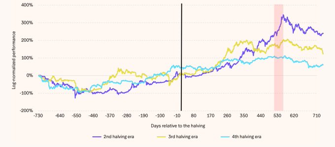 Line chart showing log-normalized performance of Bitcoin across the 2nd, 3rd, and 4th halving eras relative to the halving event (days -730 to +730), with a shaded pink region around days 440-580.