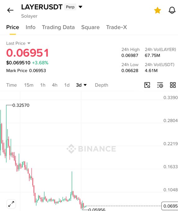 The image shows an iPhone screen displaying the Binance cryptocurrency trading app, which currently has Bitcoin at $5.23. The app's graph displays a downward trend of Bitcoin price points over time, indicating that the price is falling rapidly. This information aligns with the text in the image, which mentions that "LAYER looks bottomed and is a primed DEFI to pump next Looks ready for a pump". The context of this image suggests an intense trading environment where cryptocurrency prices are dropping rapidly.