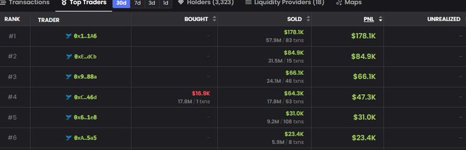 Screenshot of a "Top Traders" leaderboard showing rankings, wallet addresses, tokens bought/sold, and profit metrics.