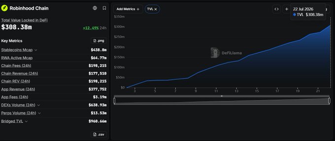 A Robinhood Chain dashboard displays Total Value Locked in DeFi at $398.38m (+12.49% 24h), with the TVL chart showing growth to $308.38m on 22 Jul 2026, confirming the post's claim that the chain has surpassed $300M in TVL.