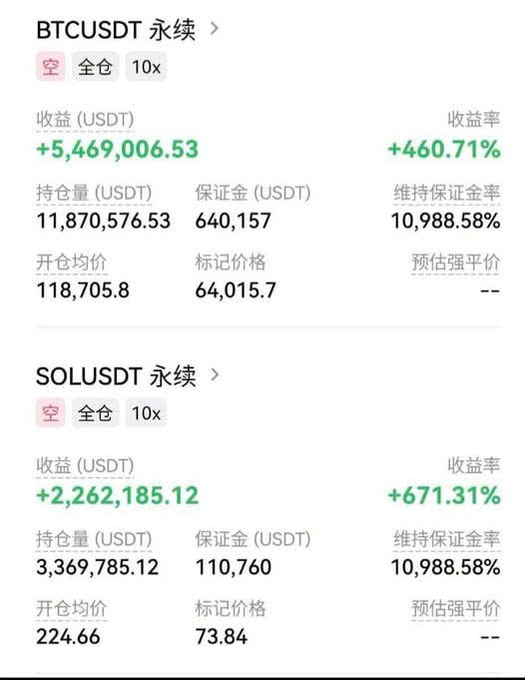 A cryptocurrency trading interface showing BTCUSDT and SOLUSDT perpetual positions with substantial unrealized profits, including +5,469,006.53 USDT (+460.71%) on BTC and +2,262,185.12 USDT (+671.31%) on SOL.