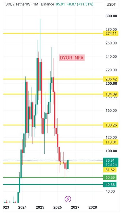 A monthly SOL/USDT chart on Binance shows the pair trading at $85.91 (+11.51%), bouncing off the long-term parallel channel support zone near $49.88-$60.59, with major resistance levels marked at $113.01, $138.26, $184.09, $206.42, and $274.11.