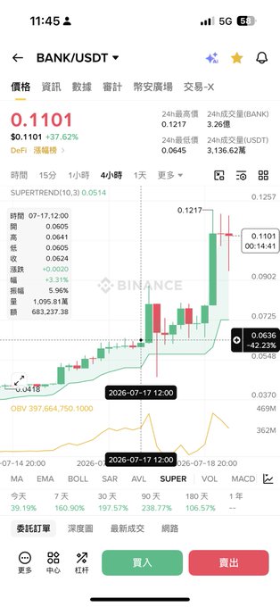 Binance trading app screenshot showing BANK/USDT pair at $0.1101, up 37.62%, with a 4-hour candlestick chart displaying price action around the July 17, 2026 timeframe.